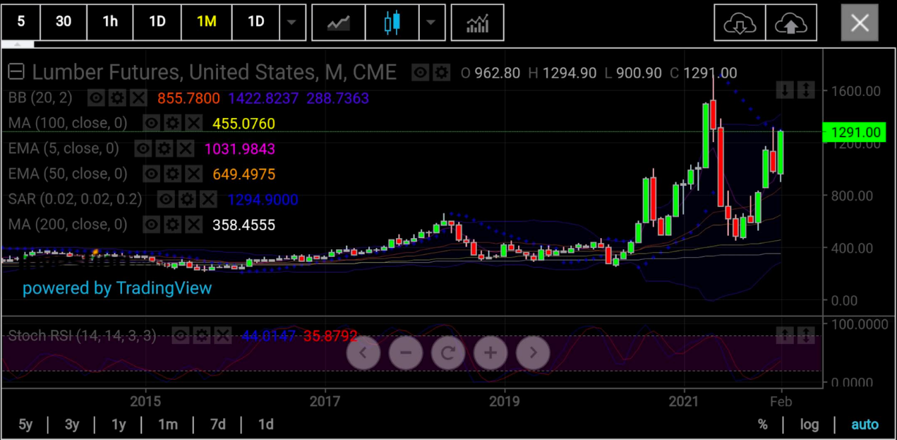 木材期貨月線圖，來(lái)源：skcharting.com